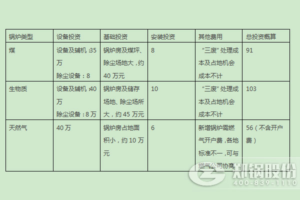 燃煤鍋爐、燃生物質(zhì)鍋爐、天然氣鍋爐的燃料優(yōu)劣勢及初期投入對比 