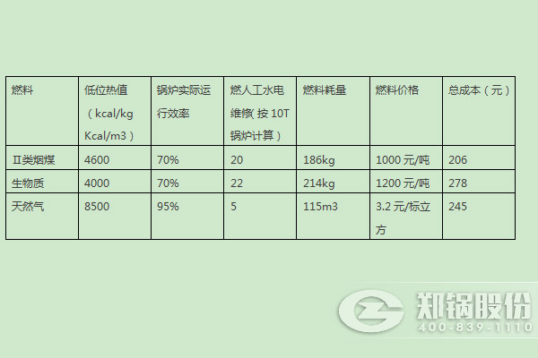 燃煤鍋爐、燃生物質鍋爐、天然氣鍋爐運行成本分析比較